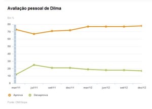 grafico_avaliacao_do_governo_dilma39635